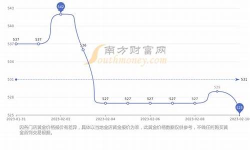 周大福今年金价走势图_周大福金价走势2023年