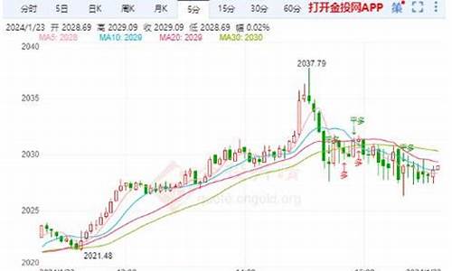 999金价格走势_9999金价格2021最新价格