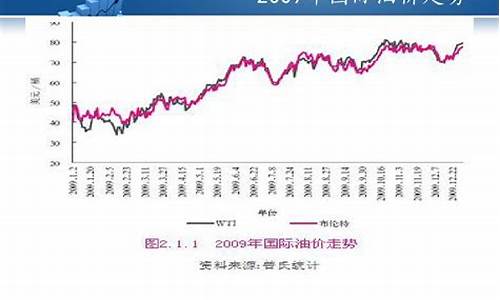 国际油价月份走势分析_国际油价行情分析