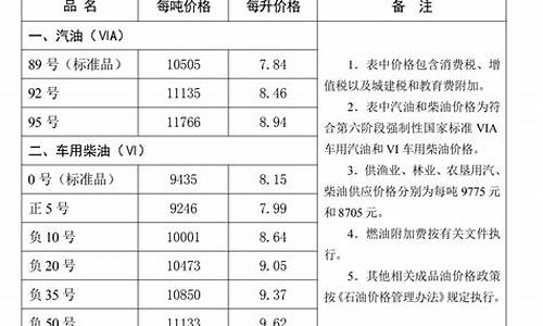 今天唐山迁安油价_今天唐山迁安油价多少