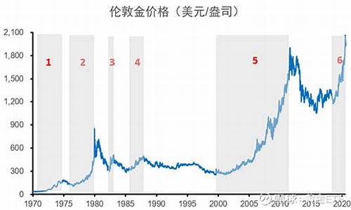 历史金价走势最新分析图表_历史金价走势最新分析