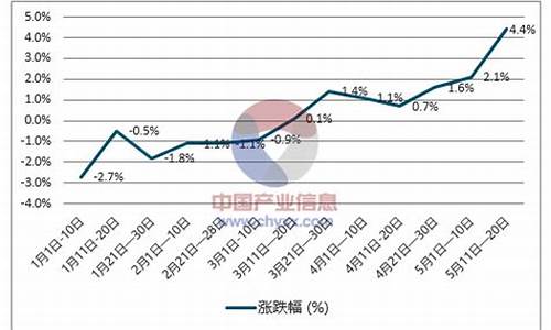 最近几年柴油价格走势图_近五年来柴油价格走势