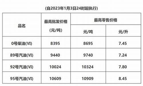 清远汽油价格_清远油价最新调价文件