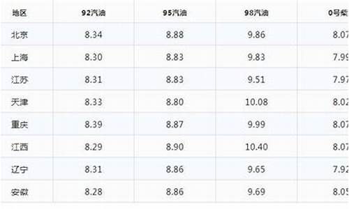 黑河地区最新油价_黑河石油价格