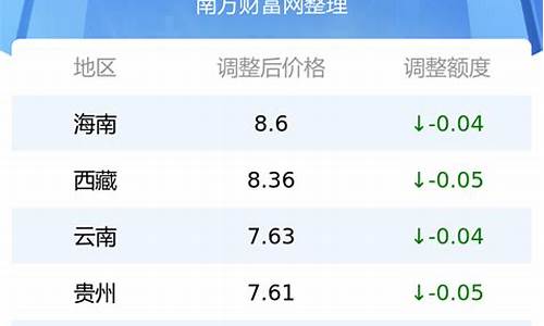 今天92最新油价_今天92油价多少一升