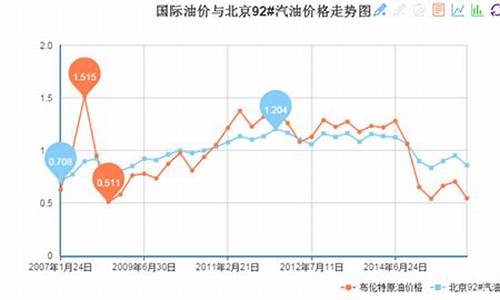 中国油价和国外对比_中国油价国际油价横向对比