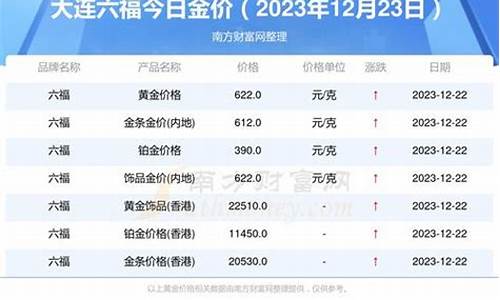 最新金价大连地区_大连金州今日黄金价格