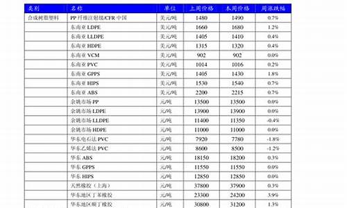 聚氨酯油价最新行情_2021聚氨酯最新价格