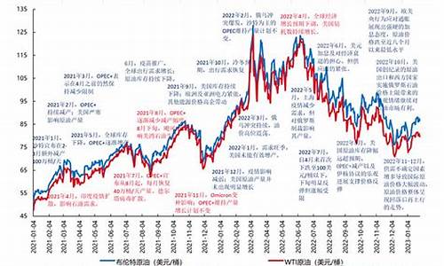 美国油价历史最高_2000年美国油价