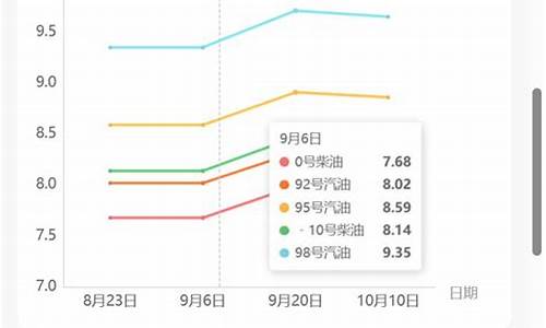 大连92汽油价格_大连92汽油价格多少钱一升